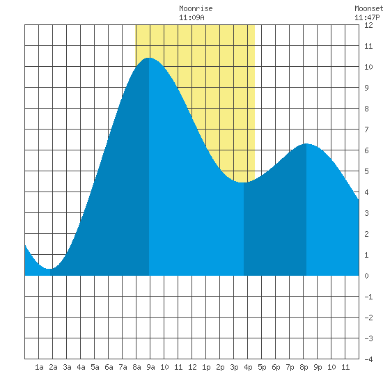 Bush Point tide chart for Sunday, January 5, 2025