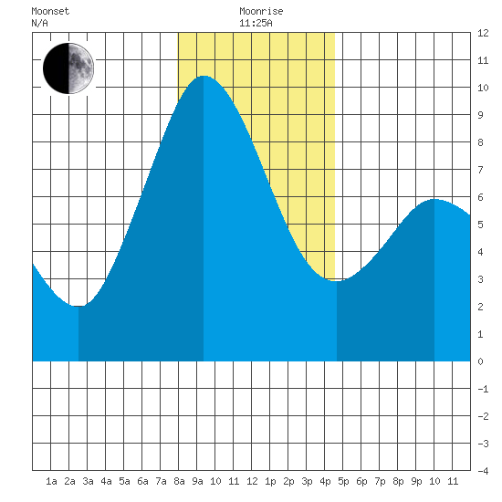 Bush Point tide chart for Monday, January 6, 2025