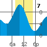 Bush Point tide chart for Tuesday, January 7, 2025