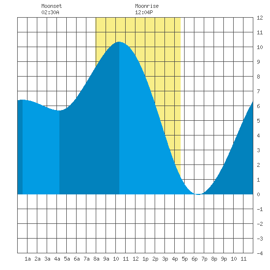 Bush Point tide chart for Wednesday, January 8, 2025