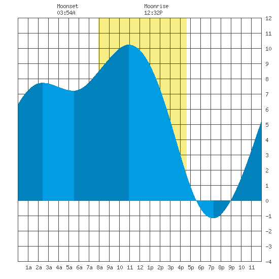 Bush Point tide chart for Thursday, January 9, 2025