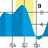 Bush Point tide chart for Thursday, January 9, 2025