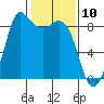 Bush Point tide chart for Monday, February 10, 2025