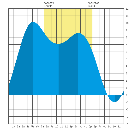 Bush Point tide chart for Tuesday, February 11, 2025