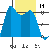 Bush Point tide chart for Tuesday, February 11, 2025