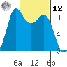 Bush Point tide chart for Wednesday, February 12, 2025
