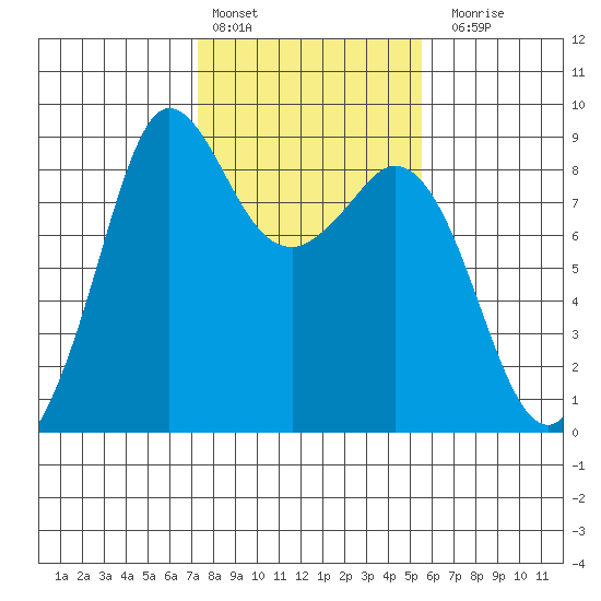 Bush Point tide chart for Thursday, February 13, 2025