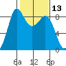 Bush Point tide chart for Thursday, February 13, 2025