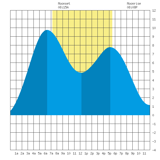 Bush Point tide chart for Friday, February 14, 2025