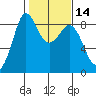 Bush Point tide chart for Friday, February 14, 2025
