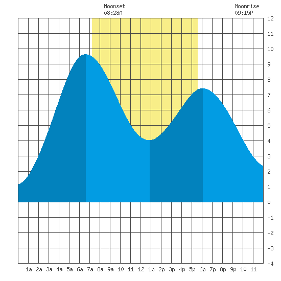 Bush Point tide chart for Saturday, February 15, 2025