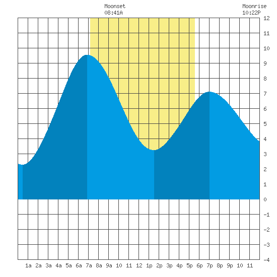Bush Point tide chart for Sunday, February 16, 2025