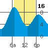 Bush Point tide chart for Sunday, February 16, 2025