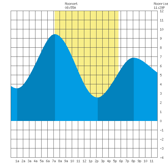 Bush Point tide chart for Monday, February 17, 2025
