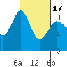 Bush Point tide chart for Monday, February 17, 2025
