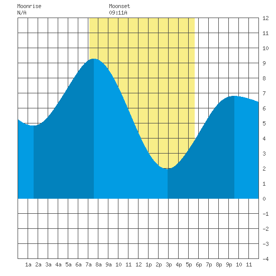 Bush Point tide chart for Tuesday, February 18, 2025