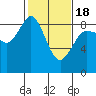 Bush Point tide chart for Tuesday, February 18, 2025