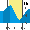 Bush Point tide chart for Wednesday, February 19, 2025
