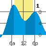 Bush Point tide chart for Saturday, February 1, 2025