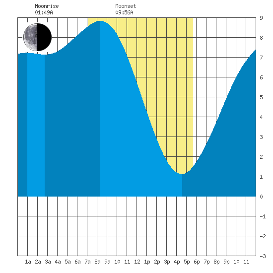 Bush Point tide chart for Thursday, February 20, 2025