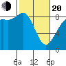 Bush Point tide chart for Thursday, February 20, 2025
