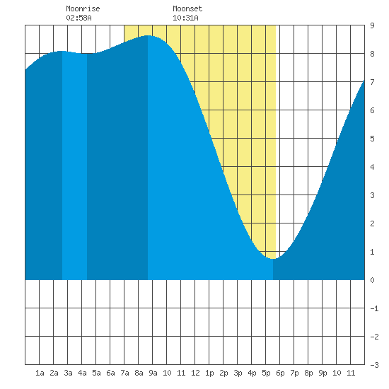 Bush Point tide chart for Friday, February 21, 2025