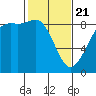Bush Point tide chart for Friday, February 21, 2025