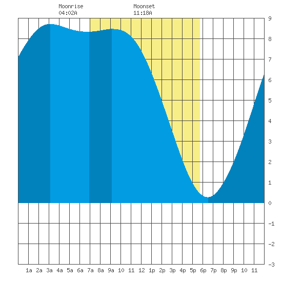 Bush Point tide chart for Saturday, February 22, 2025