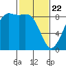 Bush Point tide chart for Saturday, February 22, 2025