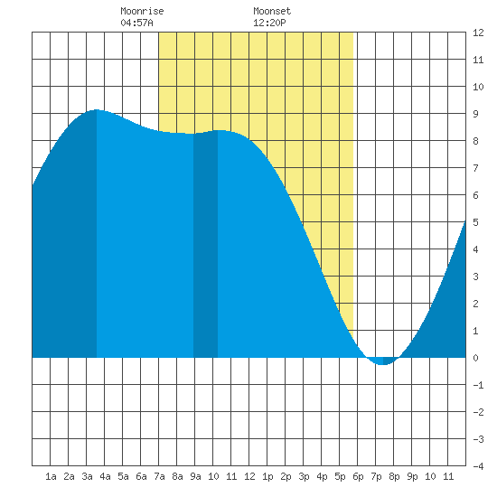 Bush Point tide chart for Sunday, February 23, 2025