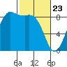 Bush Point tide chart for Sunday, February 23, 2025