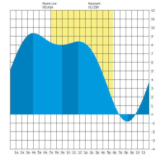 Bush Point tide chart for Monday, February 24, 2025
