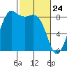 Bush Point tide chart for Monday, February 24, 2025