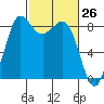Bush Point tide chart for Wednesday, February 26, 2025