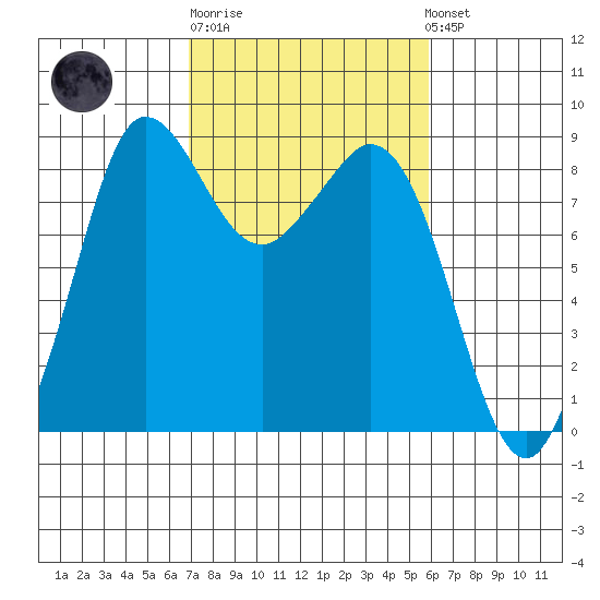 Bush Point tide chart for Thursday, February 27, 2025