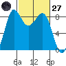 Bush Point tide chart for Thursday, February 27, 2025