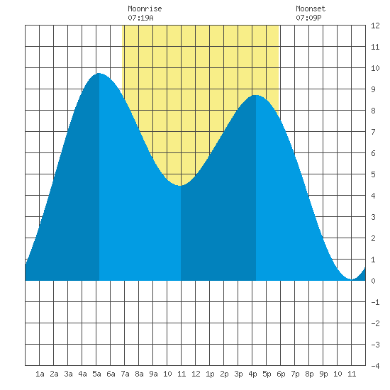 Bush Point tide chart for Friday, February 28, 2025