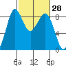 Bush Point tide chart for Friday, February 28, 2025