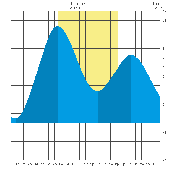 Bush Point tide chart for Sunday, February 2, 2025