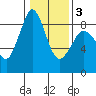 Bush Point tide chart for Monday, February 3, 2025
