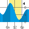 Bush Point tide chart for Tuesday, February 4, 2025