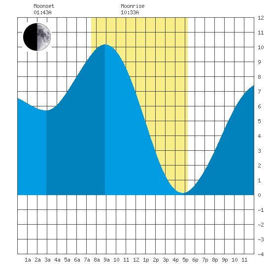 Bush Point tide chart for Wednesday, February 5, 2025