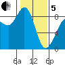 Bush Point tide chart for Wednesday, February 5, 2025
