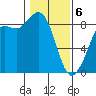 Bush Point tide chart for Thursday, February 6, 2025