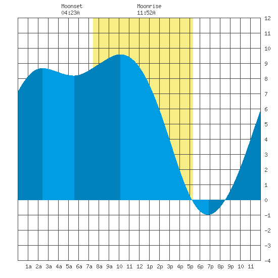 Bush Point tide chart for Friday, February 7, 2025