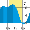 Bush Point tide chart for Friday, February 7, 2025
