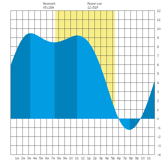 Bush Point tide chart for Saturday, February 8, 2025