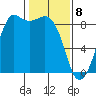 Bush Point tide chart for Saturday, February 8, 2025