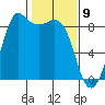 Bush Point tide chart for Sunday, February 9, 2025
