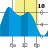 Bush Point tide chart for Monday, March 10, 2025